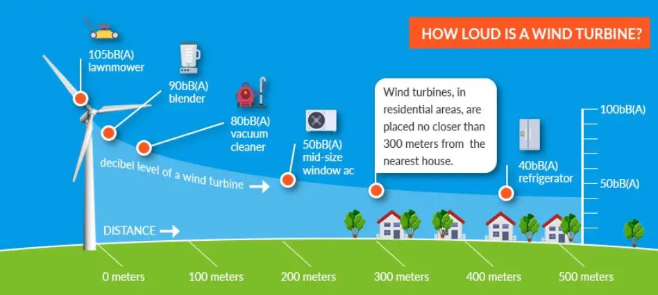 Wind turbine noise environmental impact