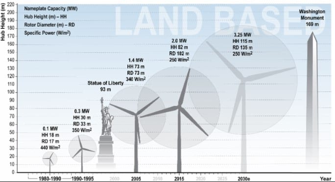how much power can a wind turbine generate wind turbine size comparison