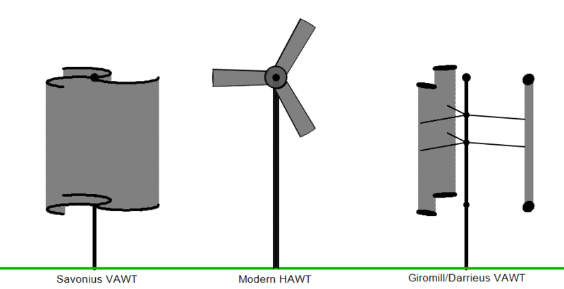 wind turbine types comparison